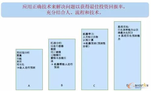 工業4.0背景下PLM的技術發展趨勢及其在企業資產管理中的應用
